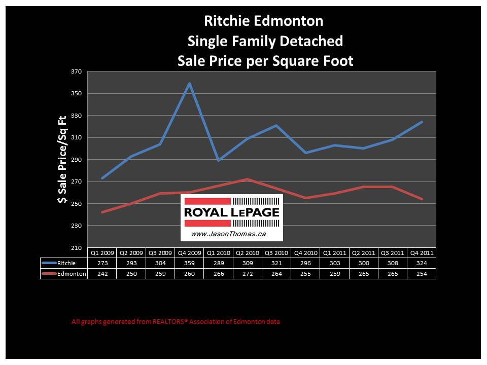 Ritchie Edmonton real estate sold price graph 2011 